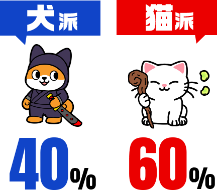 犬派40％猫派60％