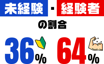 未経験・経験者の割合36%64%